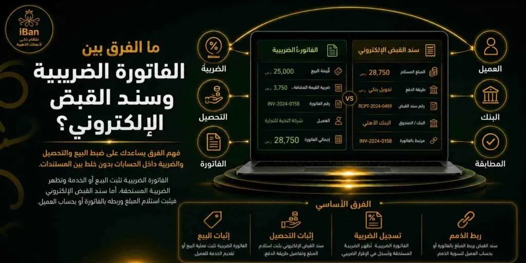 الفاتورة الضريبية توثق عملية البيع والضريبة المستحقة، بينما سند القبض الإلكتروني يثبت استلام المبلغ من العميل، والفرق بينهما يساعد على تنظيم الفواتير والتحصيل بشكل أدق