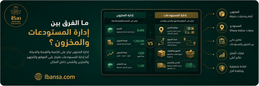 مقارنة توضح الفرق بين إدارة المخزون التي تركز على الكميات والقيمة وإدارة المستودعات التي تركز على المواقع والتخزين والتجهيز والشحن.