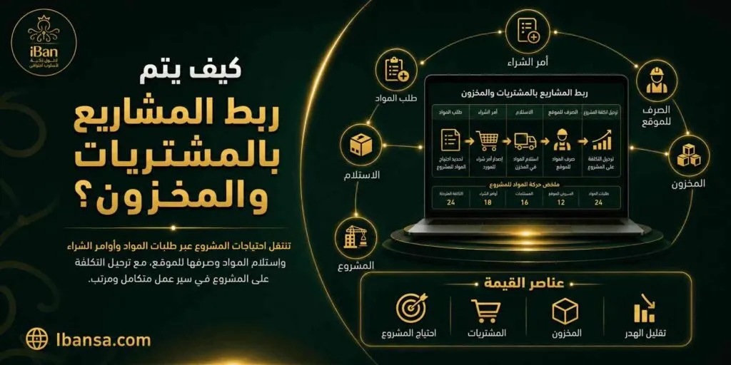 ربط المشاريع بالمحاسبة والمخزون داخل ERPNext يساعد على متابعة تكلفة المواد والمشتريات والمصروفات وربطها بكل مشروع لتقليل الأخطاء وتحسين الرقابة المالية