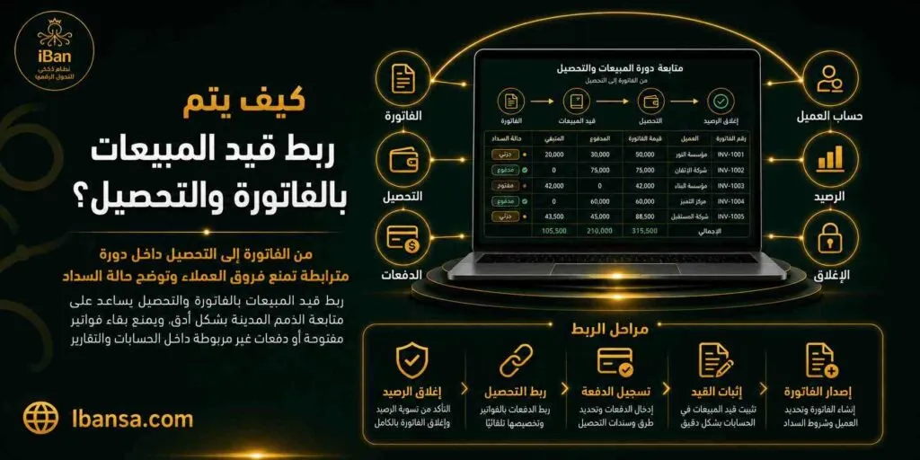 ربط المبيعات بالفاتورة والتحصيل داخل النظام يساعد على متابعة كل عملية بيع من إصدار الفاتورة حتى السداد، مما يقلل الأخطاء بين المبيعات والحسابات