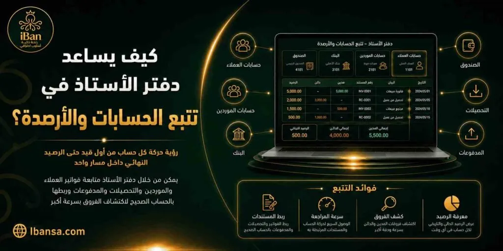 ERPNext يساعد في تتبع الحسابات والأرصدة من خلال ربط القيود والفواتير والمدفوعات داخل دفتر الأستاذ، مما يجعل مراجعة الحسابات أوضح وأسرع