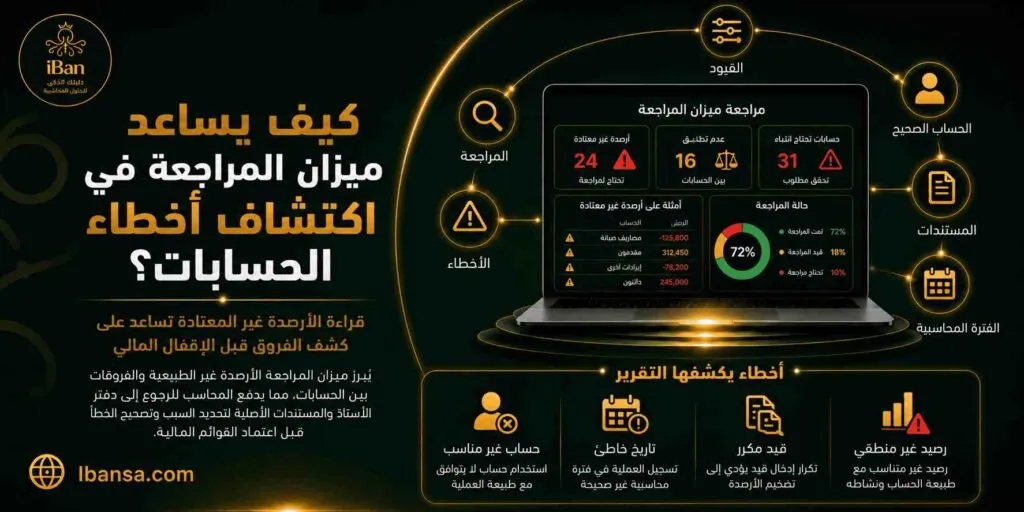 ميزان المراجعة يساعد في اكتشاف أخطاء الحسابات من خلال مقارنة الأرصدة المدينة والدائنة، مما يجعل مراجعة القيود والحسابات أكثر وضوحا قبل إصدار القوائم المالية