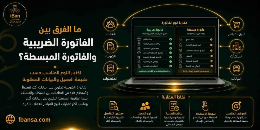 الفاتورة الضريبية تختلف عن الفاتورة المبسطة في البيانات المطلوبة وطريقة الاستخدام، وفهم الفرق بينهما يساعد الشركات على إصدار الفاتورة المناسبة لكل عملية بيع