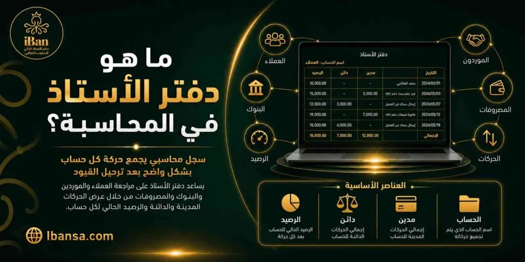 دفتر الأستاذ في المحاسبة يساعد على تتبع حركة الحسابات والأرصدة من خلال عرض القيود المرتبطة بكل حساب، مما يسهل مراجعة العمليات المالية وإعداد التقارير بدقة