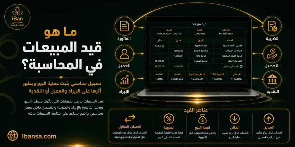 قيد المبيعات في المحاسبة يساعد على تسجيل عملية البيع وربطها بحساب العميل والإيرادات والضريبة والتحصيل، مما يجعل متابعة المبيعات والحسابات أكثر دقة
